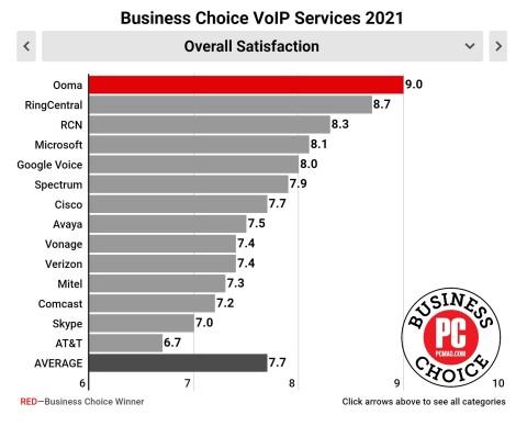 PCMag_2021_award_-_overall_satisfaction_chart
