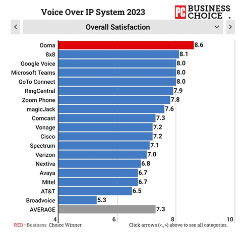 PCMag_VoiP_Business_Choice_-_Overall_Satisfaction